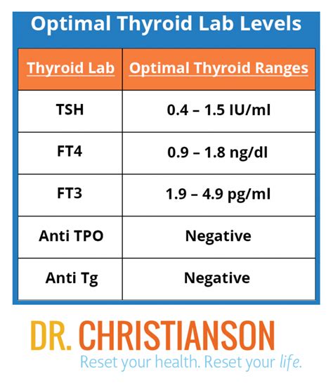 thyroid stimulating hormone lab results